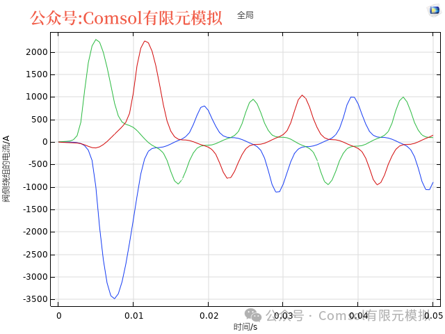 Comsol基于场路耦合的三相电力变压器电磁场计算的图24