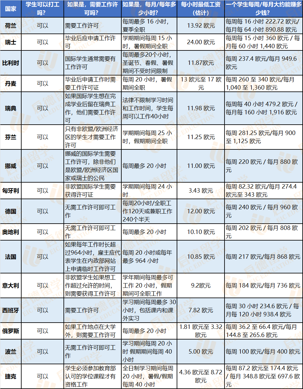 想在留学期间打工？来欧洲就对了！