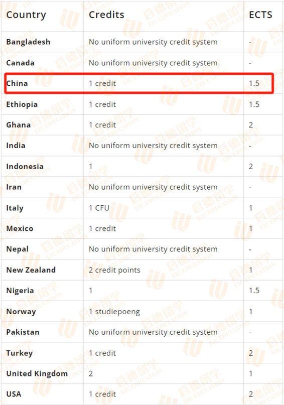 欧洲留学︱中国学分如何转化为ECTS学分？
