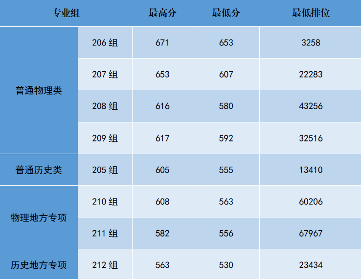 2023年南方医科大学专科录取分数线_南方医科大学专科专业分数线_南方医科大学专科招生分数线