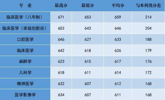 2023年南方醫科大學專科錄取分數線_南方醫科大學專科專業分數線_南方醫科大學專科招生分數線