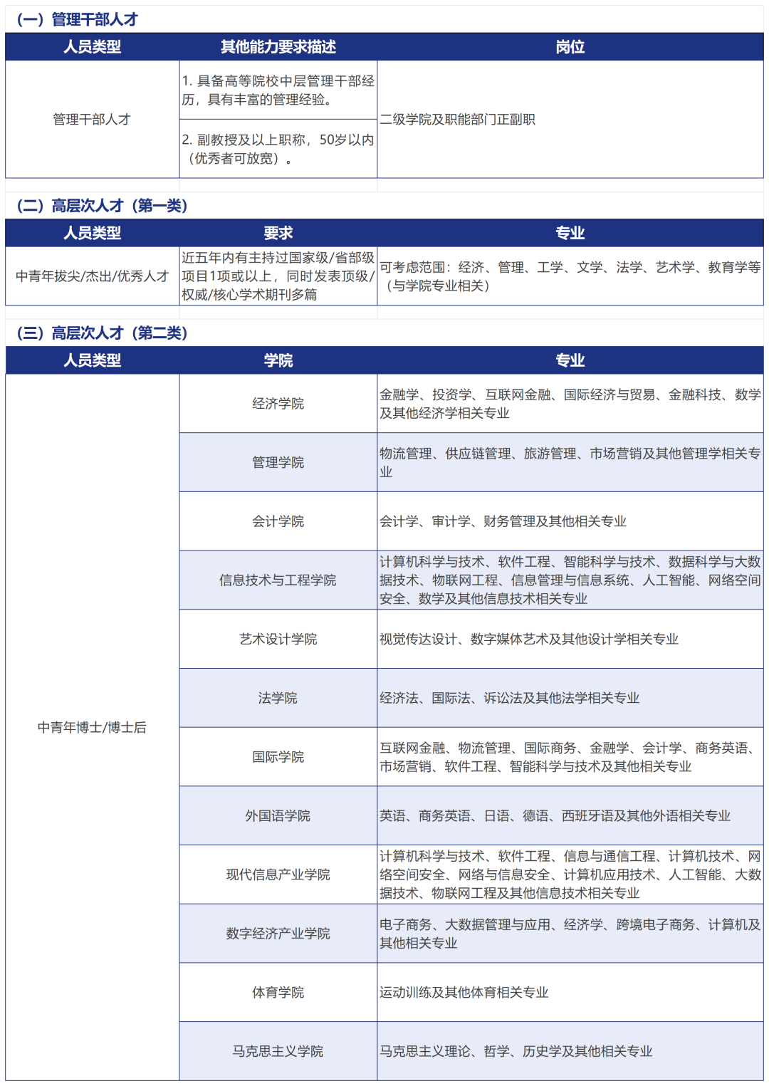 <table> <tr><td colspan="3">(-)管理干部人才</td> </tr> <tr><td colspan="3">人员类型 其他能力要求描述 岗位</td> </tr> <tr><td rowspan="2">管理干部人才</td> <td>1.具备高等院校中层管理干部经历,具有丰富的管理经验。</td> <td rowspan="2">二级学院及职能部门正副职</td> </tr> <tr><td>2.副教授及以上职称,50岁以内(优秀者可放宽)。</td> </tr> <tr><td colspan="3"></td> </tr> <tr><td colspan="3">(二)高层次人才(第一类)</td> </tr> <tr><td colspan="3">人员类型 要求 专业</td> </tr> <tr><td>中青年拔尖/杰出/优秀人才</td> <td>近五年内有主持过国家级/省部级项目1项或以上,同时发表顶级/权威/核心学术期刊多篇</td> <td>可考虑范围:经济、管理、工学、文学、法学、艺术学、教育学等(与学院专业相关)</td> </tr> <tr><td colspan="3"></td> </tr> <tr><td colspan="3">(三)高层次人才(第二类)</td> </tr> <tr><td colspan="3">人员类型 学院 专业</td> </tr> <tr><td rowspan="12">中青年博士/博士后</td> <td>经济学院</td> <td>金融学、投资学、互联网金融、国际经济与贸易、金融科技、数学及其他经济学相关专业</td> </tr> <tr><td>管理学院</td> <td>物流管理、供应链管理、旅游管理、市场营销及其他管理学相关专业</td> </tr> <tr><td>会计学院</td> <td>会计学、审计学、财务管理及其他相关专业</td> </tr> <tr><td>信息技术与工程学院</td> <td>计算机科学与技术、软件工程、智能科学与技术、数据科学与大数据技术、物联网工程、信息管理与信息系统、人工智能、网络空间安全、数学及其他信息技术相关专业</td> </tr> <tr><td>艺术设计学院</td> <td>视觉传达设计、数字媒体艺术及其他设计学相关专业</td> </tr> <tr><td>法学院</td> <td>经济法、国际法、诉讼法及其他法学相关专业</td> </tr> <tr><td>国际学院</td> <td>互联网金融、物流管理、国际商务、金融学、会计学、商务英语、市场营销、软件工程、智能科学与技术及其他相关专业</td> </tr> <tr><td>外国语学院</td> <td>英语、商务英语、日语、德语、西班牙语及其他外语相关专业</td> </tr> <tr><td>现代信息产业学院</td> <td>计算机科学与技术、软件工程、信息与通信工程、计算机技术、网络空间安全、网络与信息安全、计算机应用技术、人工智能、大数据技术、物联网工程及其他信息技术相关专业</td> </tr> <tr><td>数字经济产业学院</td> <td>电子商务、大数据管理与应用、经济学、跨境电子商务、计算机及其他相关专业</td> </tr> <tr><td>体育学院</td> <td>运动训练及其他体育相关专业</td> </tr> <tr><td>马克思主义学院</td> <td>马克思主义理论、哲学、历史学及其他相关专业</td> </tr> </table>