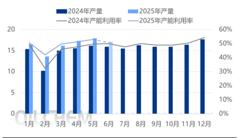[隆眾聚焦]：5月國內(nèi)ECH供應環(huán)比增長5.43% 6月預計小幅減量