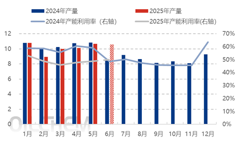 [隆眾聚焦]：5月國內(nèi)ECH供應環(huán)比增長5.43% 6月預計小幅減量