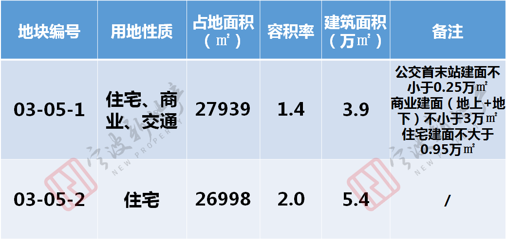 212亿元轨交连下两城开投蓝城开投置业拿下宁波庄市地块