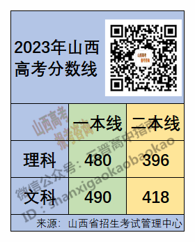 2022年山西省高考分数线_202l年山西省高考分数线_山西省2023高考分数线