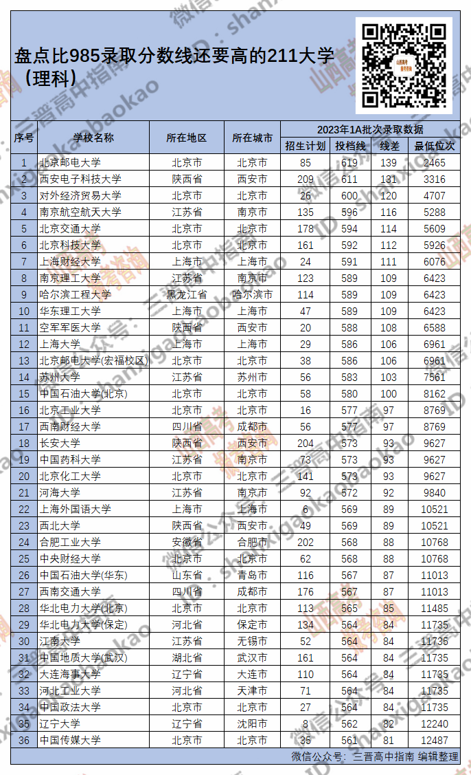 211大学排行榜及分数线_211大学排名及分数线_211大学分数线排行