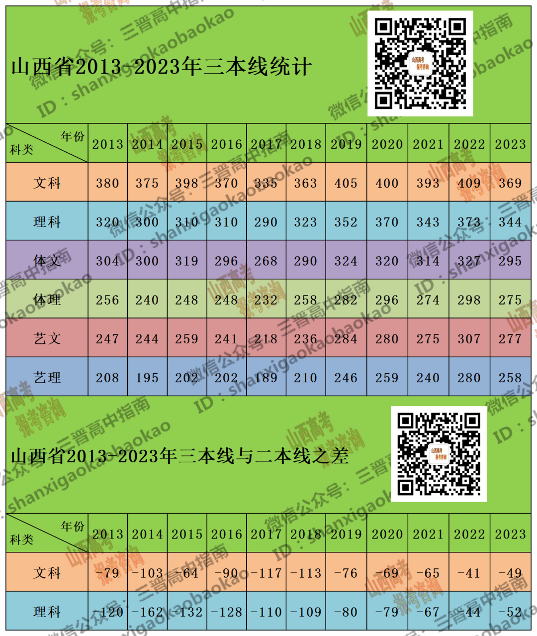 山西分数线段_山西省三本分数线_2021山西分数线是多少