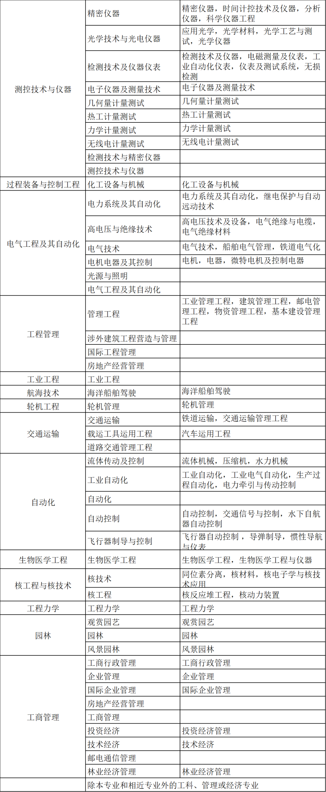工程类或工程经济类专业_一级建造师专业对照表2026_一级建造师报名专业对照表