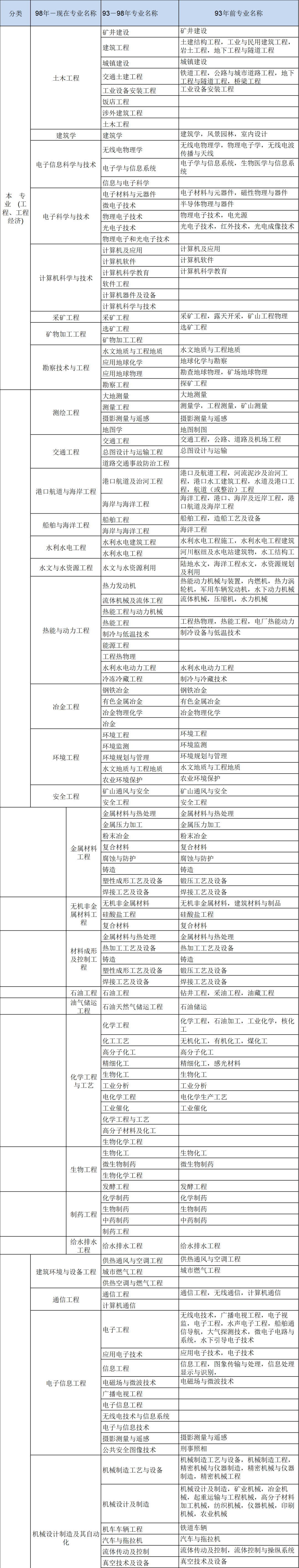 工程类或工程经济类专业_一级建造师报名专业对照表_一级建造师专业对照表2026