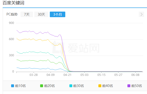 养精品流量站群成功率高达 60%-70%？分享失败案例及原因