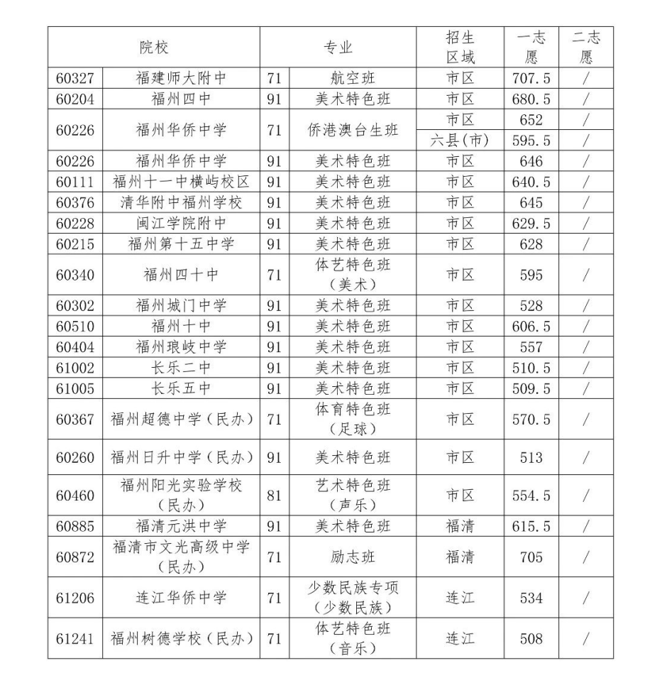 21年中考錄取分數線福建_中考錄取分數福建省線2024_福建省2024中考錄取分數線