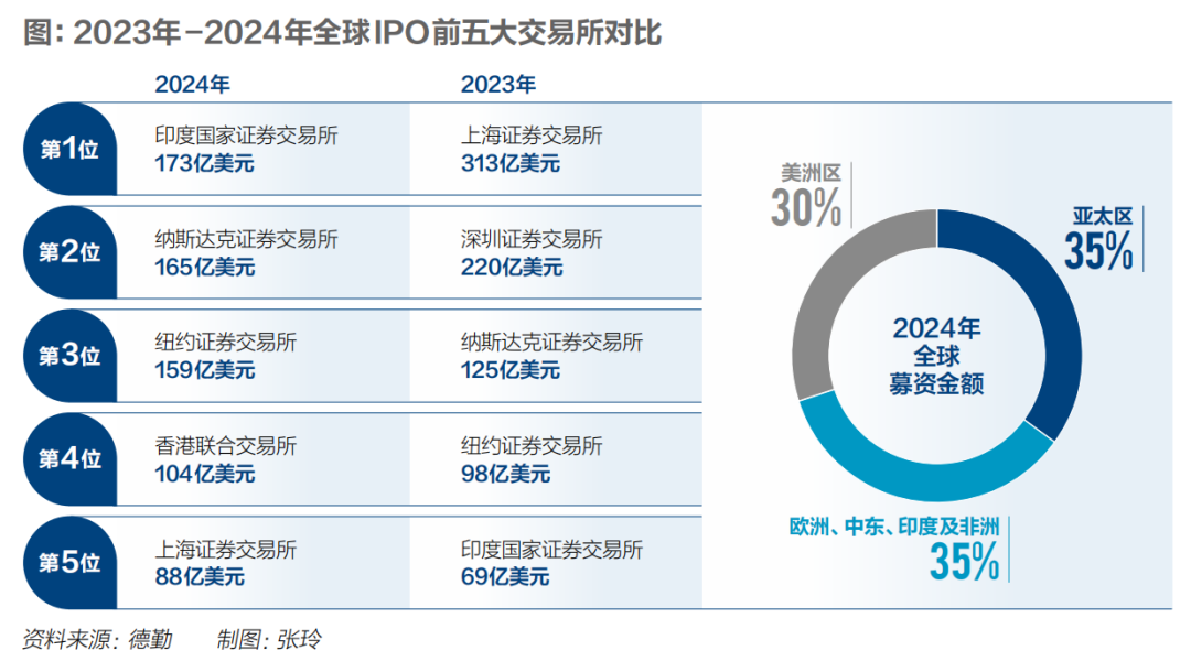 2024年港股IPO募资重返全球前四