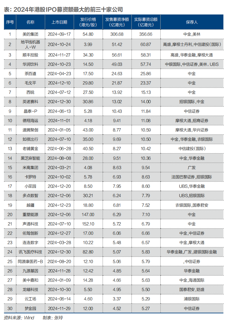 2024年港股IPO募资重返全球前四