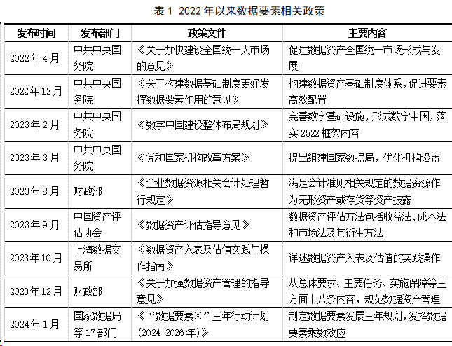城投公司数据资产入表初步解析