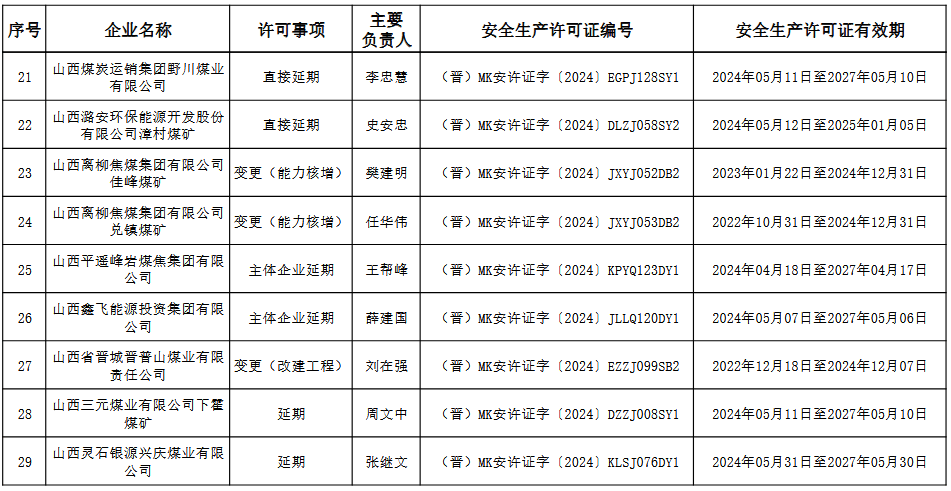 山西省应急管理厅为29座煤矿颁发安全生产许可证