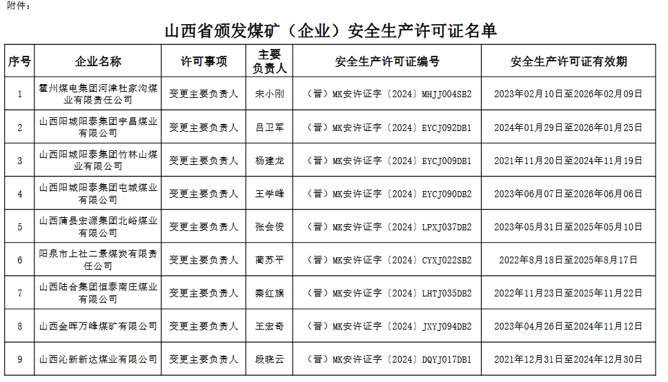 山西省应急管理厅为29座煤矿颁发安全生产许可证