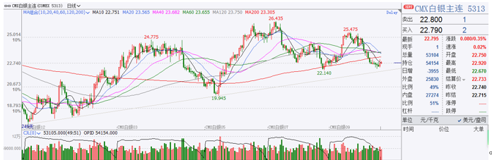 富拓外汇分析8月贵金属最新走势(图2)