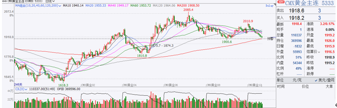 富拓外汇分析8月贵金属最新走势(图1)