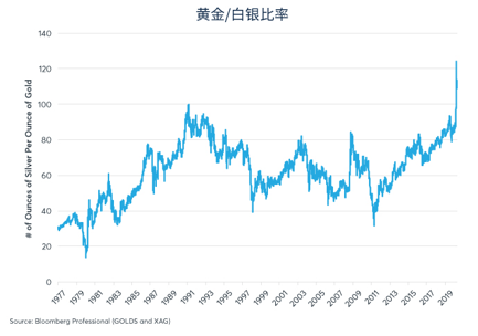 经济状况拉大价格比，黄金表现优于白银
