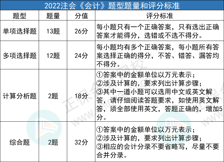 2023年CPA考试评分标准变了？！机考界面透露……(cpa会计考试分数怎么算)