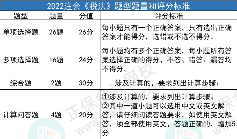 2023年CPA考试评分标准变了？！机考界面透露……(cpa会计考试分数怎么算)