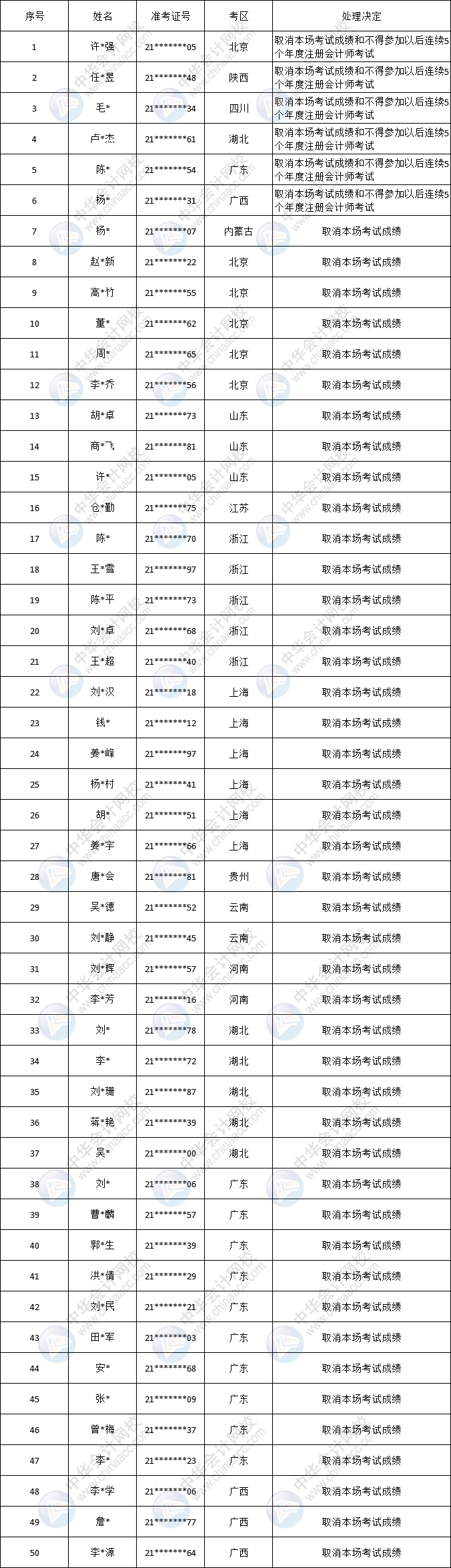 成绩取消!中注协刚刚通知:这些考生连续5年不得参加考试!-微信头条网 成绩取消!中注协刚刚通知:这些考生连续5年不得参加考试!