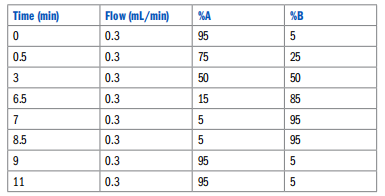 CEM EDGE-采用EPA方法1633从土壤和组织中提取40种PFAS化合物