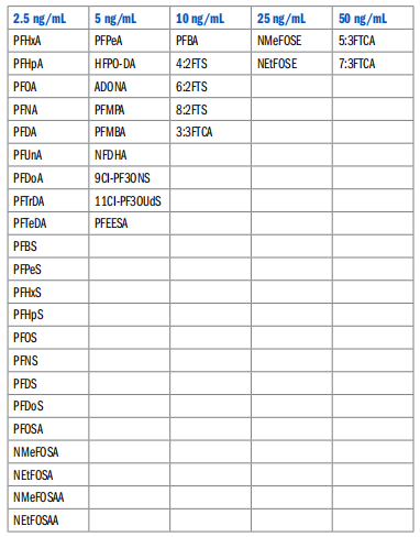 CEM EDGE-采用EPA方法1633从土壤和组织中提取40种PFAS化合物