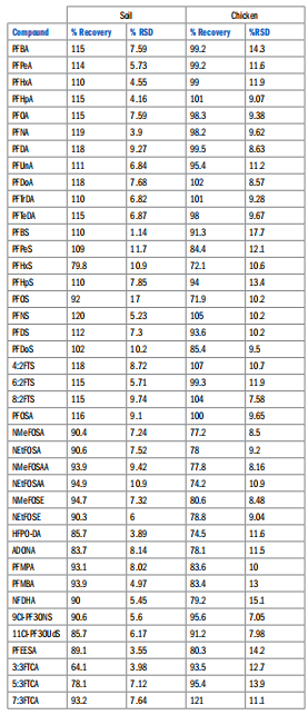CEM EDGE-采用EPA方法1633从土壤和组织中提取40种PFAS化合物