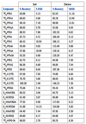 CEM EDGE-采用EPA方法1633从土壤和组织中提取40种PFAS化合物