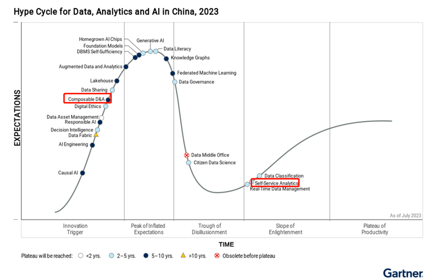 Gartner首发中国数据分析与人工智能成熟度曲线，衡石入选“可组合式分析”“自助分析”两项关键趋势代表(图1)