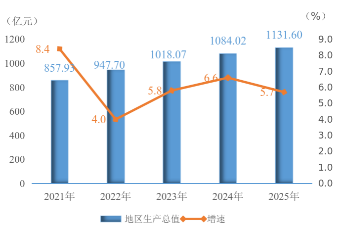 2025年雅安市国民经济和社会发展统计公报