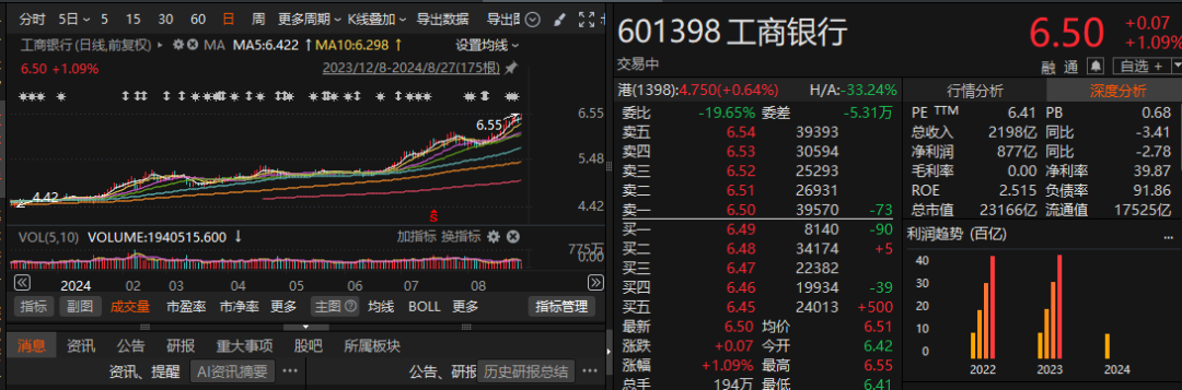 四大行股票走势图