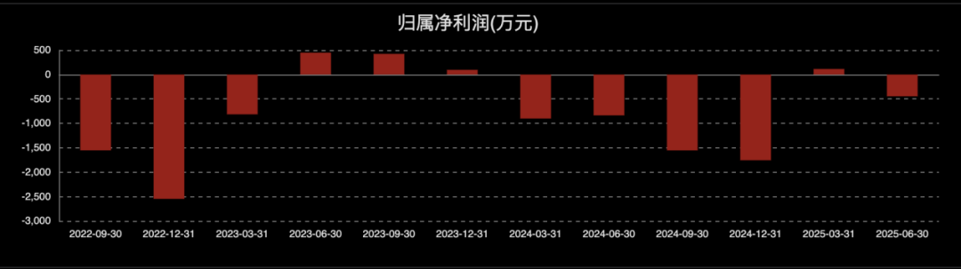 年内已有9只