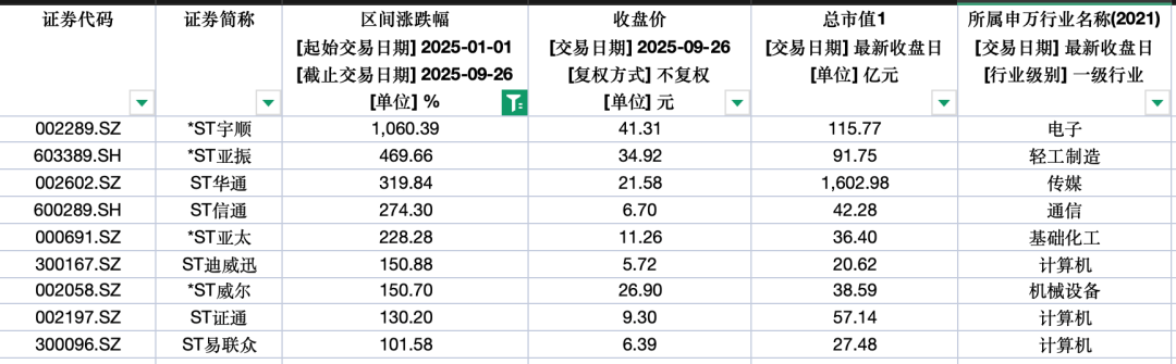 年内已有9只