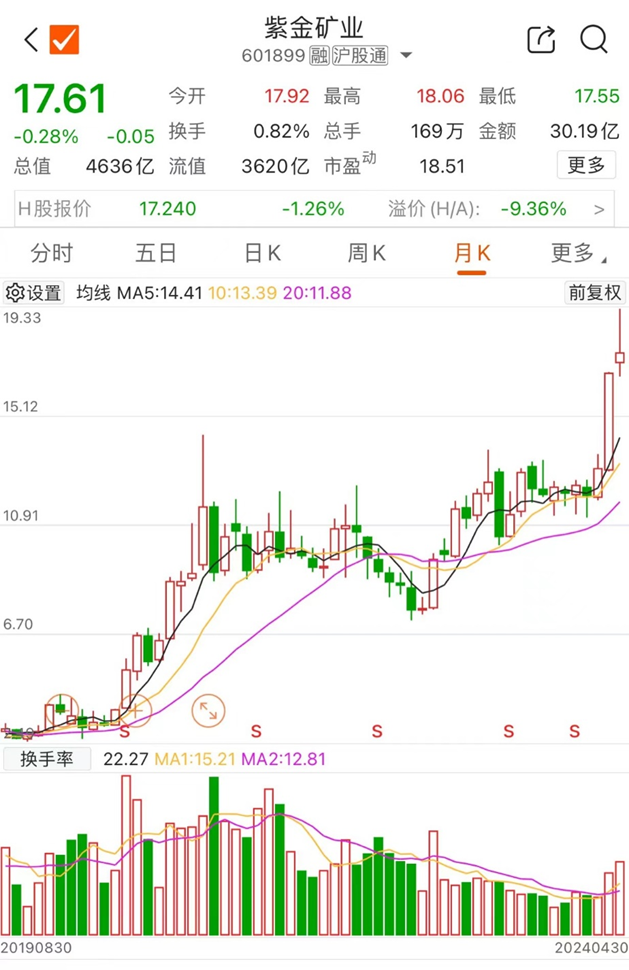 2024年08月24日 紫金矿业股票行情