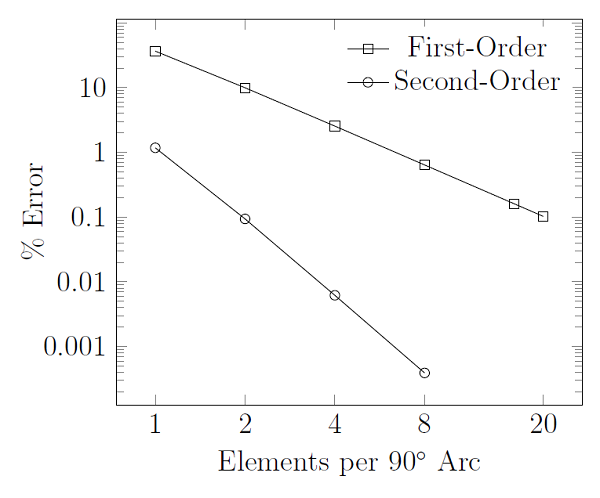 线性静态问题的网格剖分注意事项的图5