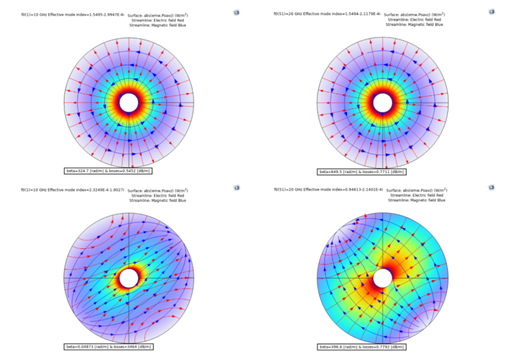 COMSOL® 中的电磁波导模式分析的图4