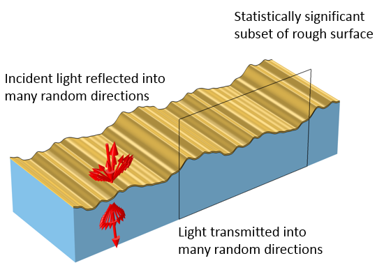 如何模拟粗糙表面的光学特性的图9