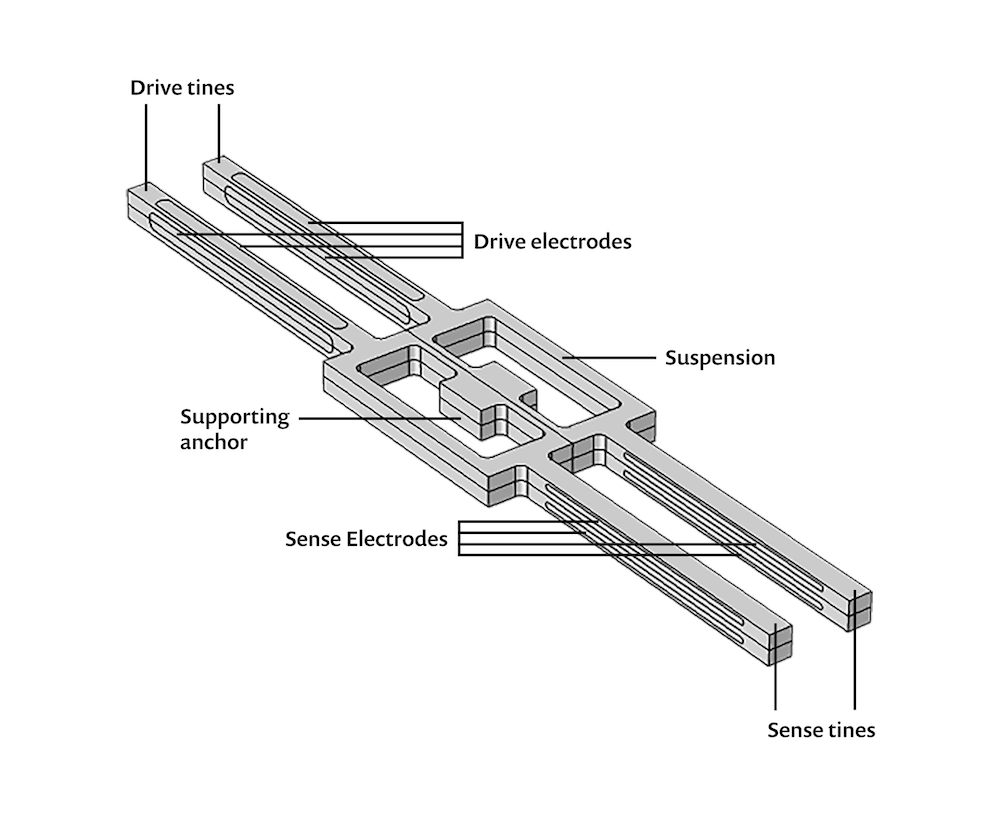 使用 COMSOL 对惯性传感器进行仿真的图11