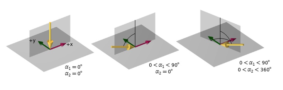 Three side-by-side plots showing the elevation and azimuthal angles of incidence. The plane of incidence is also shown.