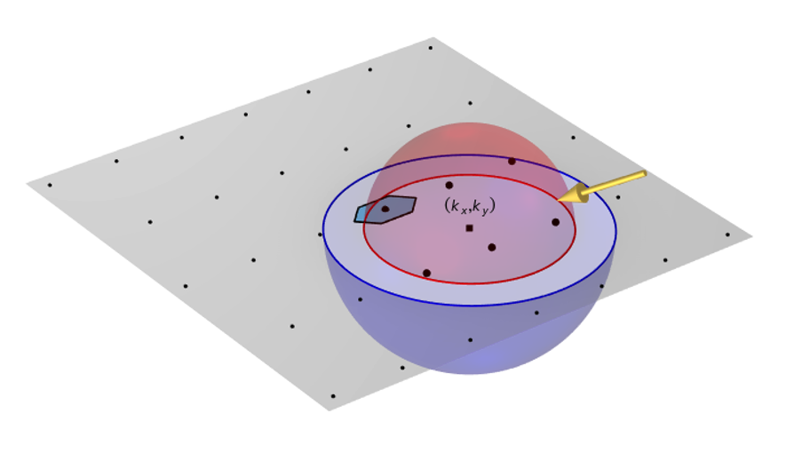 以非零仰角和入射角入射的平面波光的示意图。