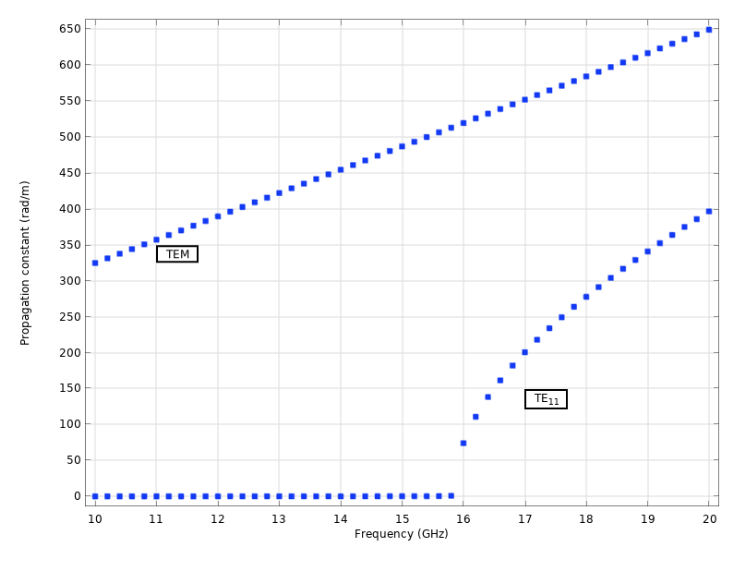 COMSOL® 中的电磁波导模式分析的图5