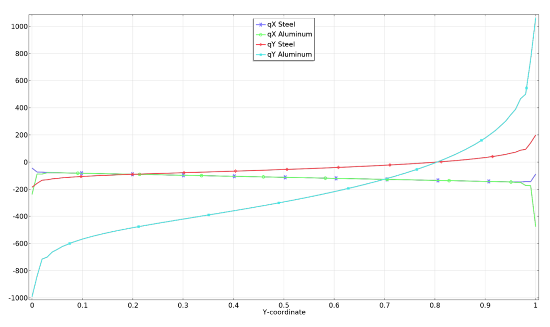 如何在 COMSOL 中评估应力的图3
