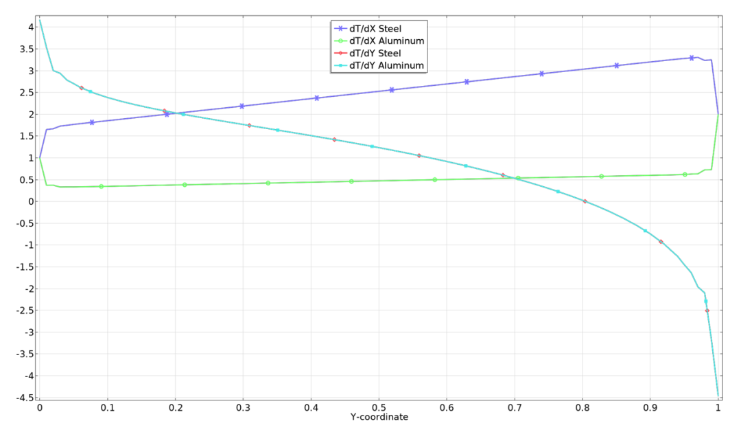 如何在 COMSOL 中评估应力的图2