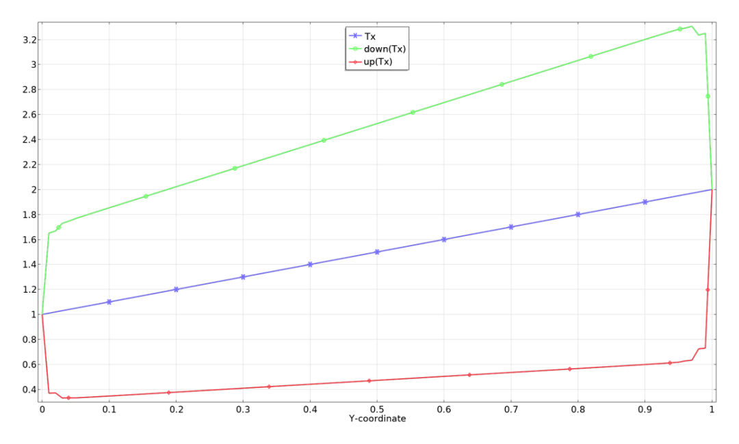 如何在 COMSOL 中评估应力的图10