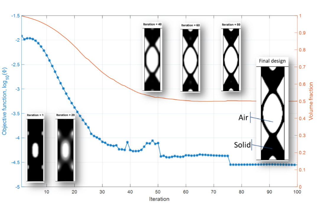 拓扑优化设计 使用 COMSOL 实现多物理场拓扑优化的优势的图20