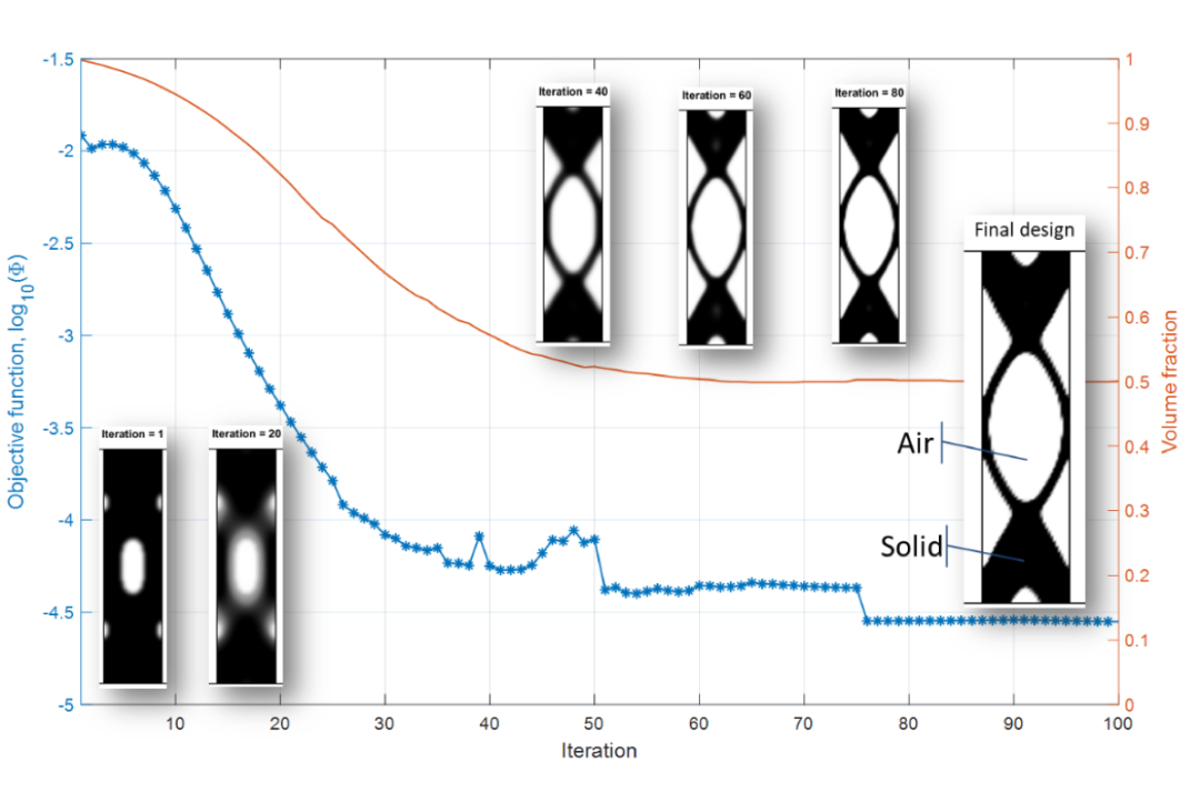 使用 COMSOL 实现多物理场拓扑优化的优势的图20