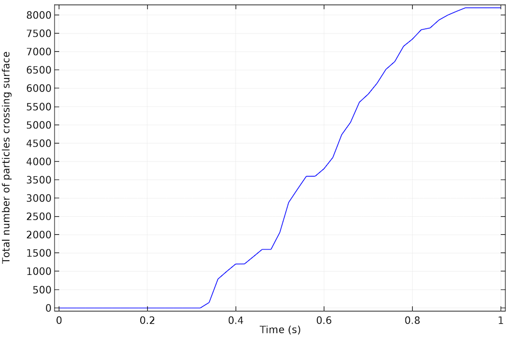 如何在 COMSOL 中进行粒子计数的图9